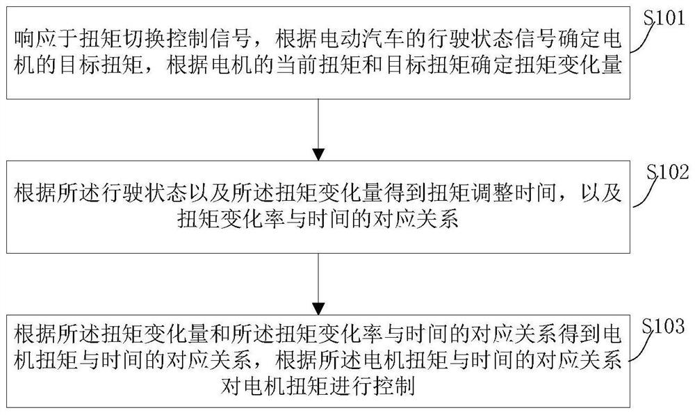 Electric vehicle motor torque control method, storage medium and electronic equipment