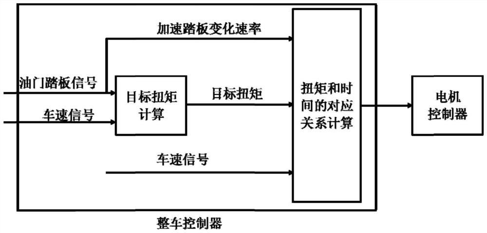 Electric vehicle motor torque control method, storage medium and electronic equipment