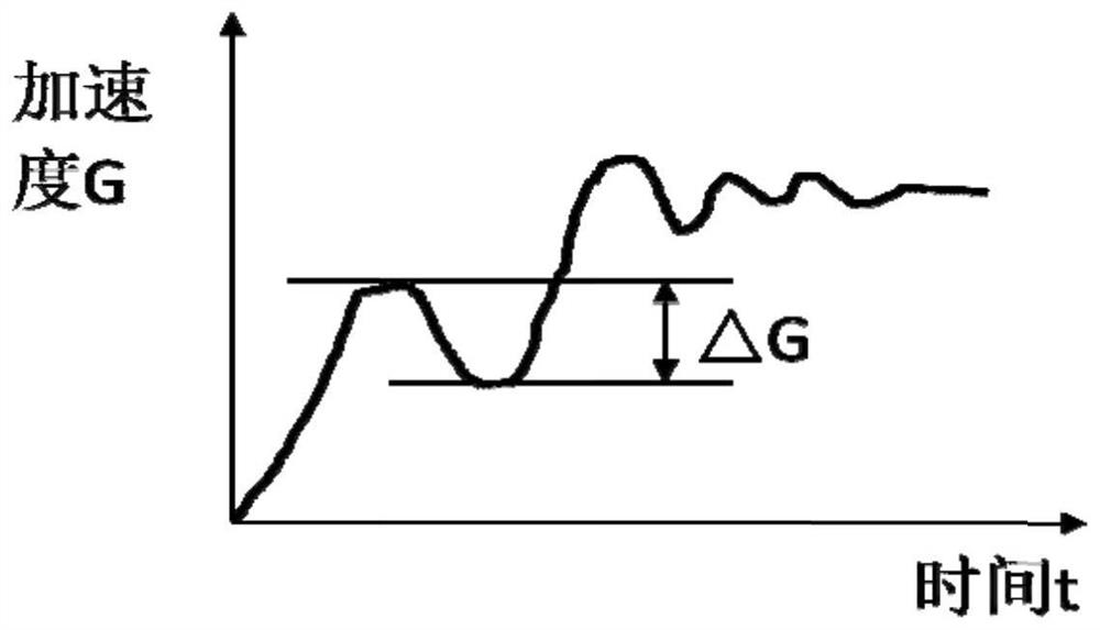 Electric vehicle motor torque control method, storage medium and electronic equipment