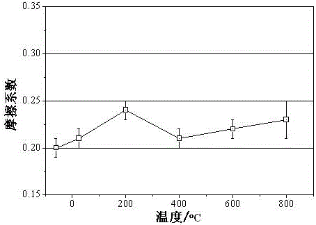 High-temperature-resistance wide-temperature-region self-lubricating composite material and preparation method thereof