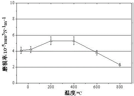 High-temperature-resistance wide-temperature-region self-lubricating composite material and preparation method thereof