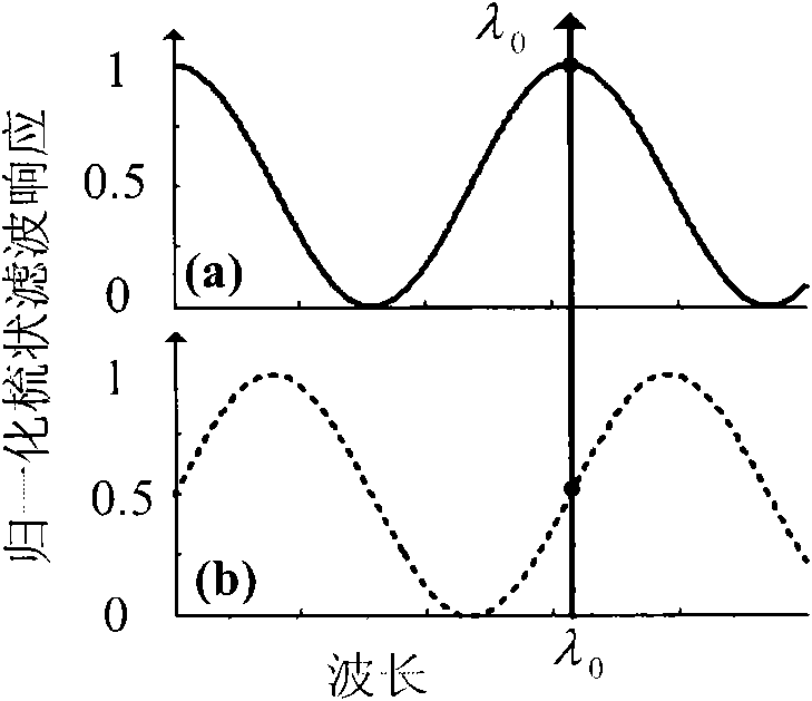 Single wavelength type microwave frequency measurement scheme adopting orthogonal optical power ratios