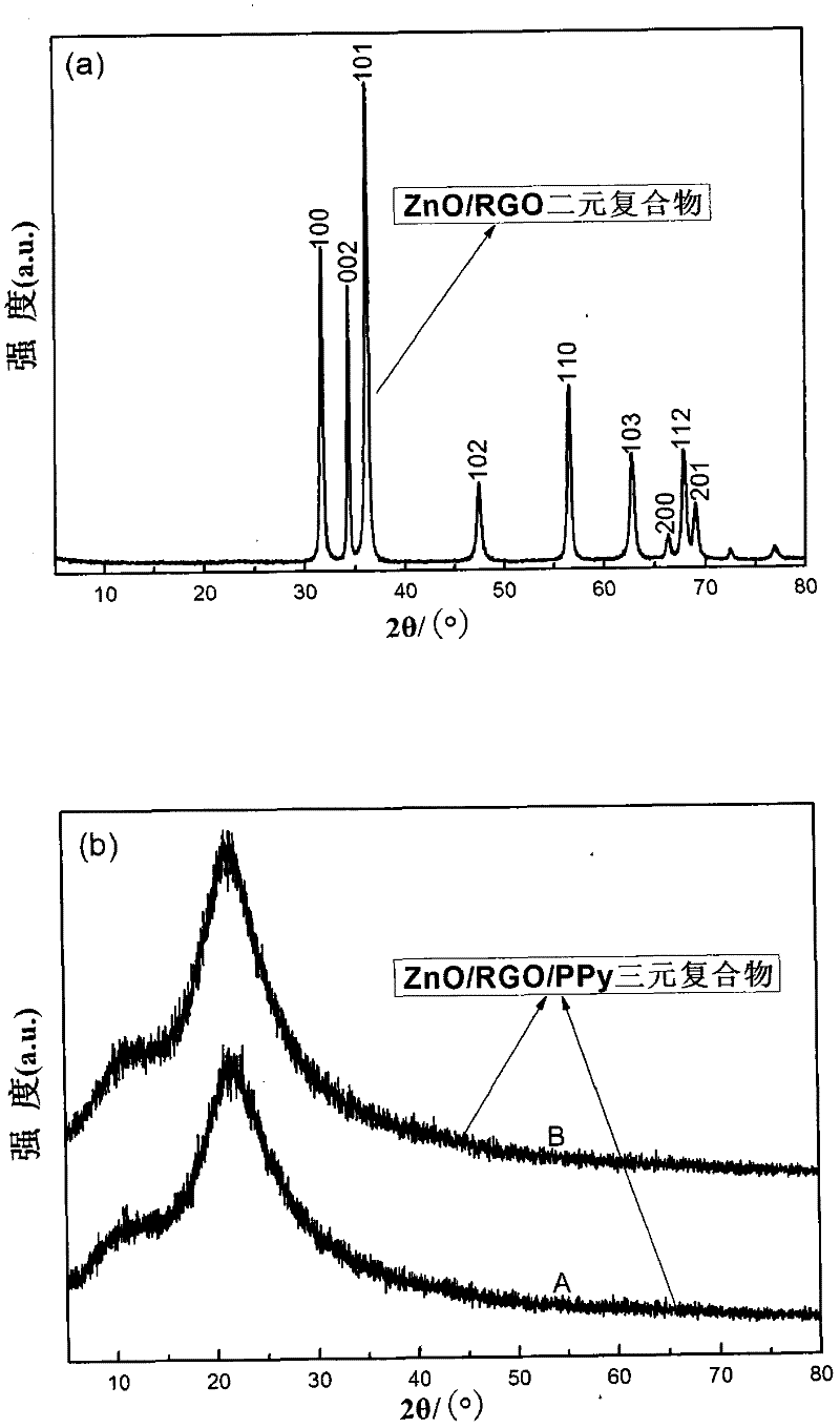 ZnO/reduced graphene oxide/polypyrrole ternary composite material preparation method, and application of the ternary composite material