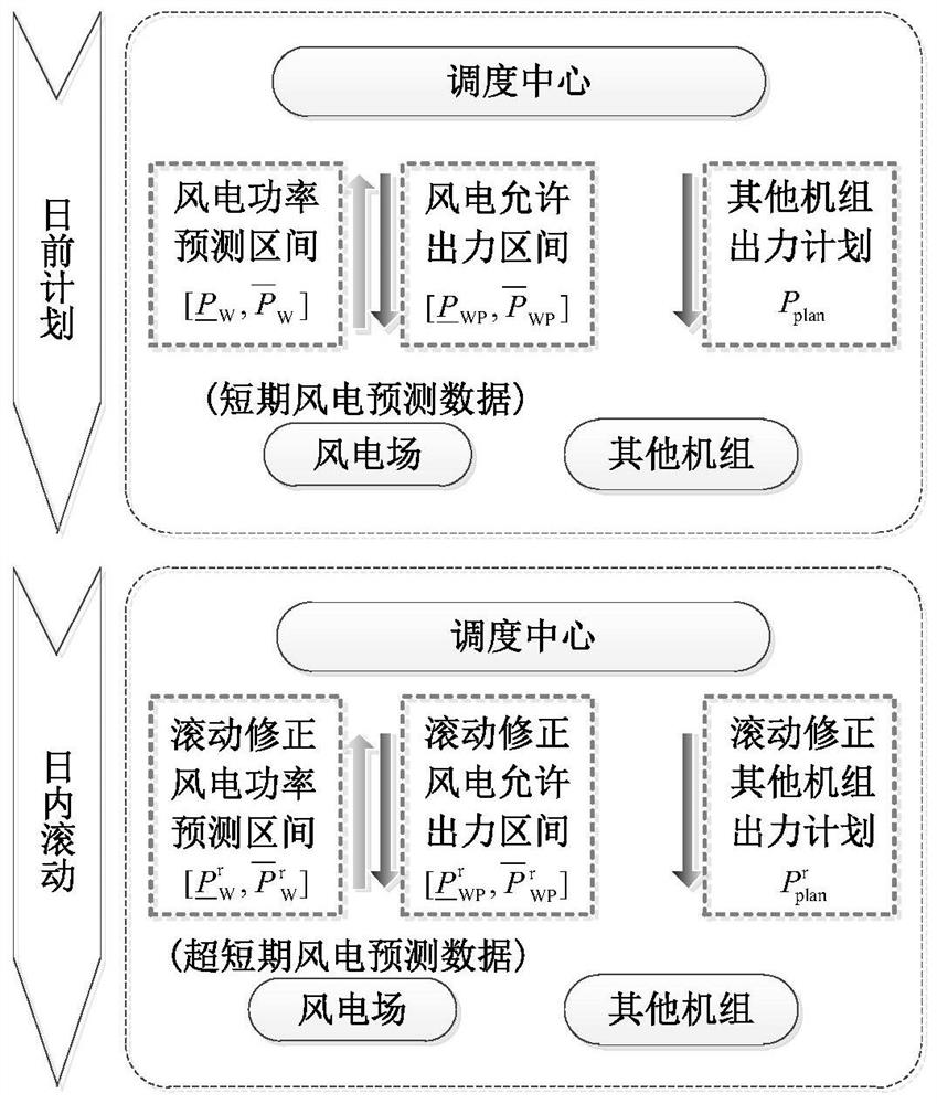 A Rolling Robust Scheduling Method for Electric Thermal Energy to Consume Wind Power with Electric Heat Storage