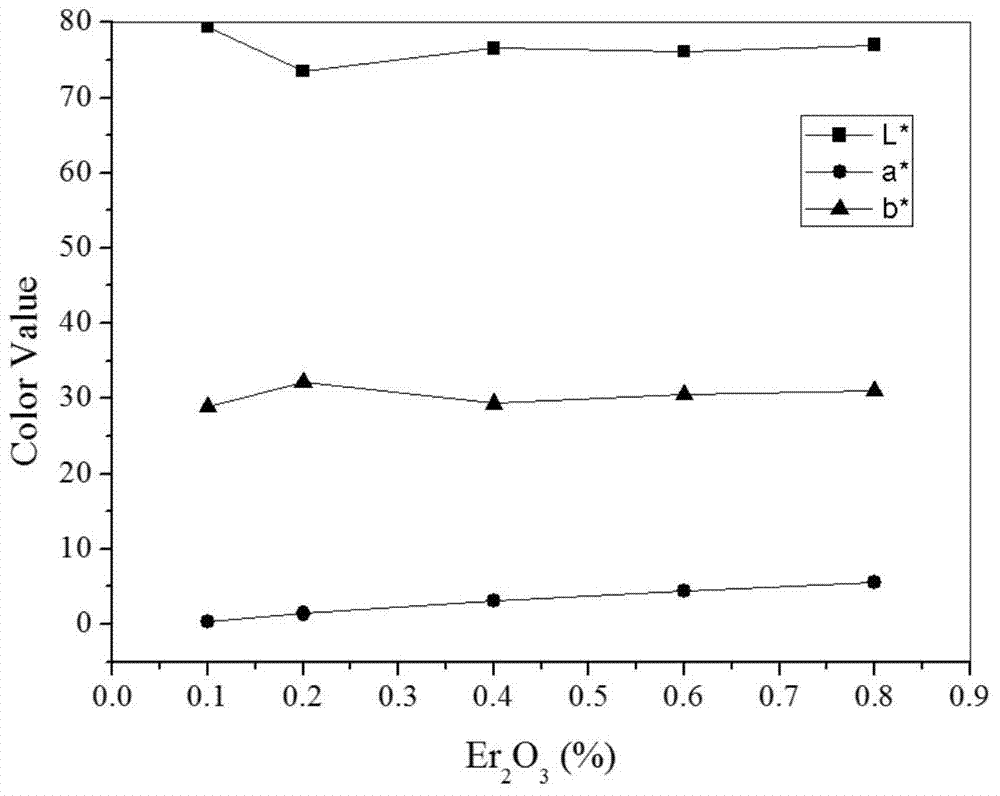 Dental colored zirconia ceramic material and its preparation method