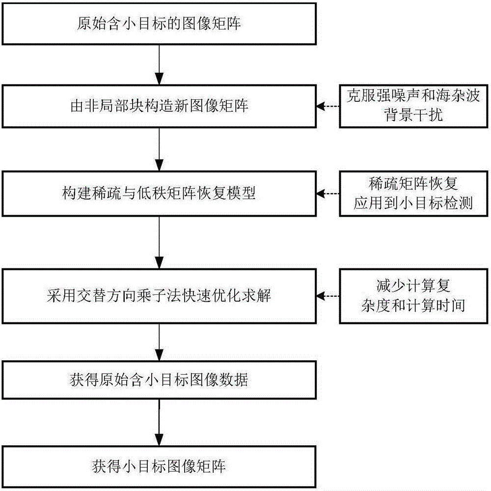 Sea-surface infrared small object detection method