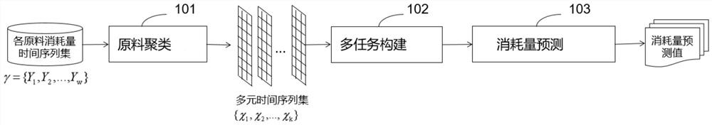 Industrial raw material consumption prediction method based on multi-task time sequence learning