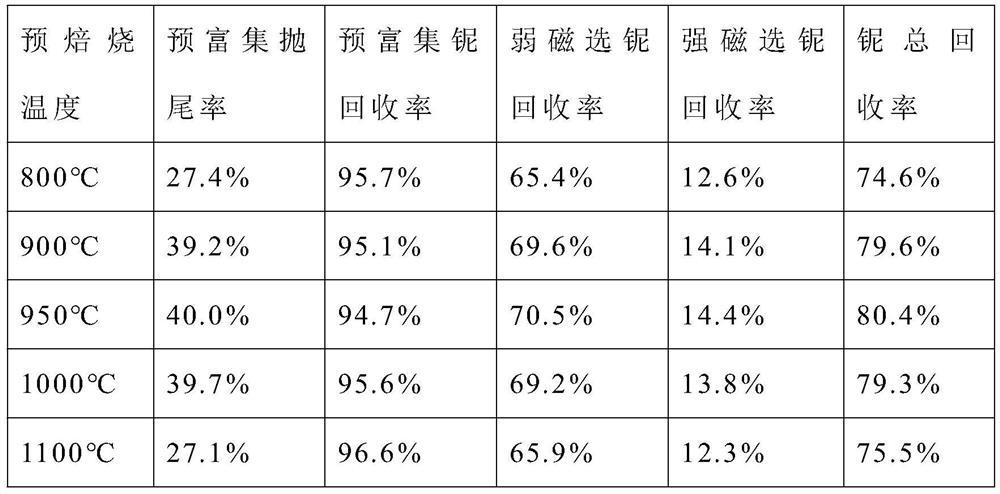 Niobium ore pre-enrichment and dressing-smelting method