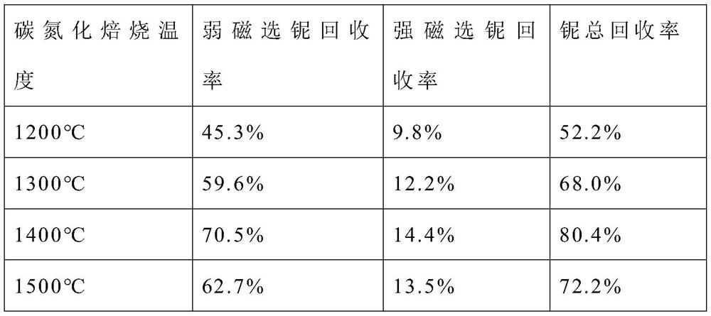 Niobium ore pre-enrichment and dressing-smelting method