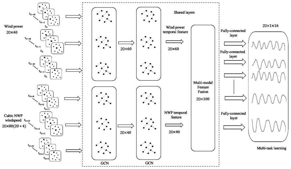 Wind power plant cluster short-term power prediction method based on space-time diagram convolutional neural network