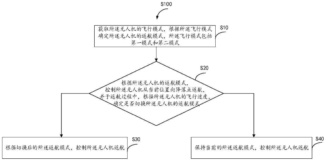 Return method, controller, unmanned aerial vehicle and storage medium