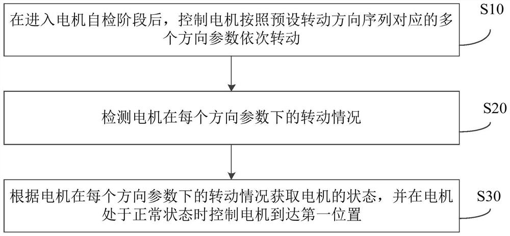 Electric cooking equipment and motor self-inspection method and device thereof