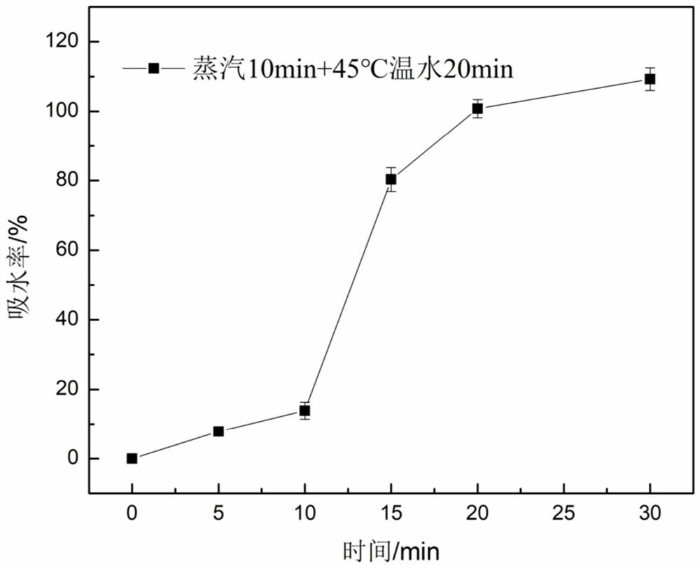 A method for rapid rehydration of textured protein