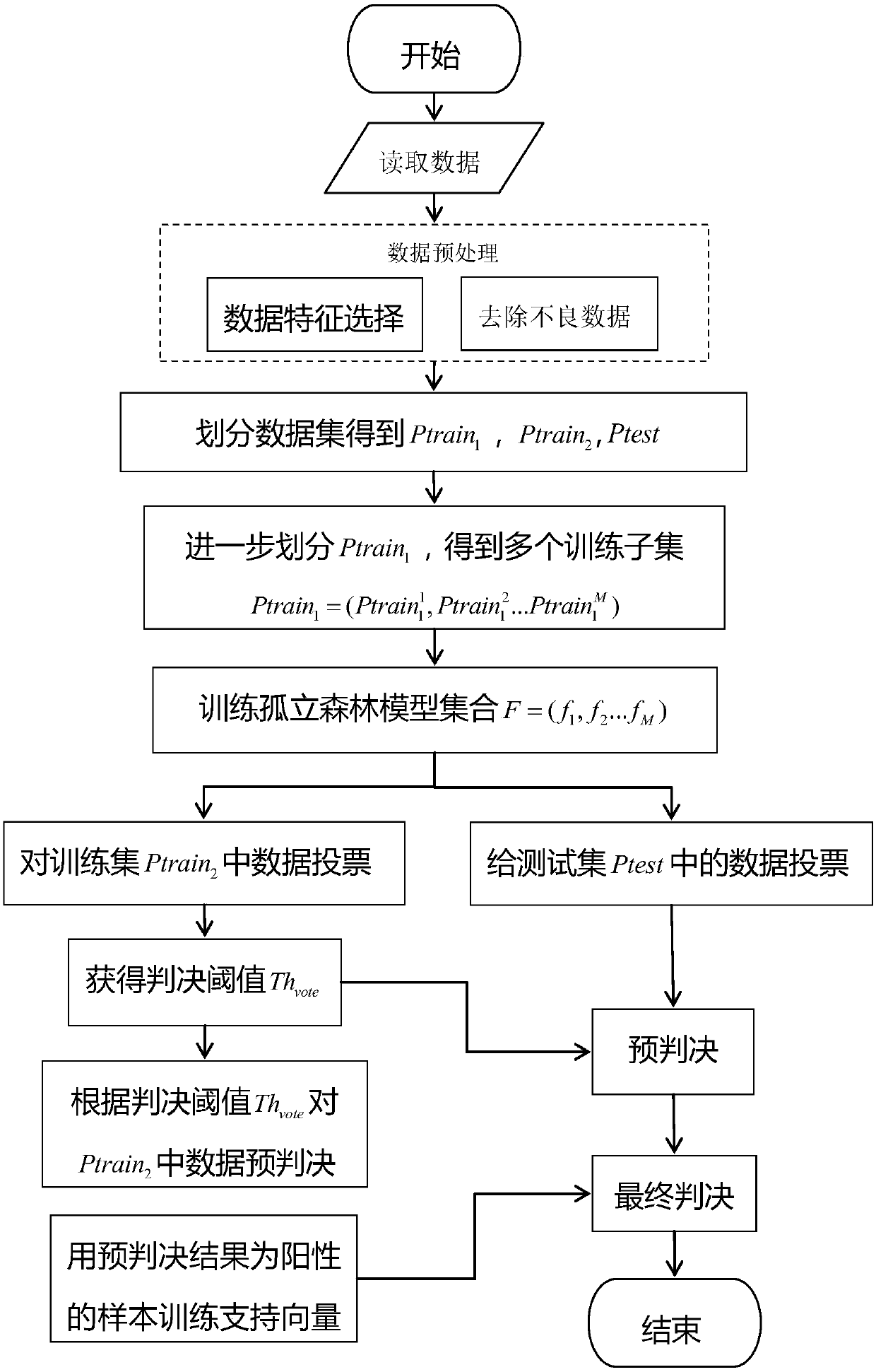 Down's syndrome screening method based on isolation forest algorithm and voting mechanism