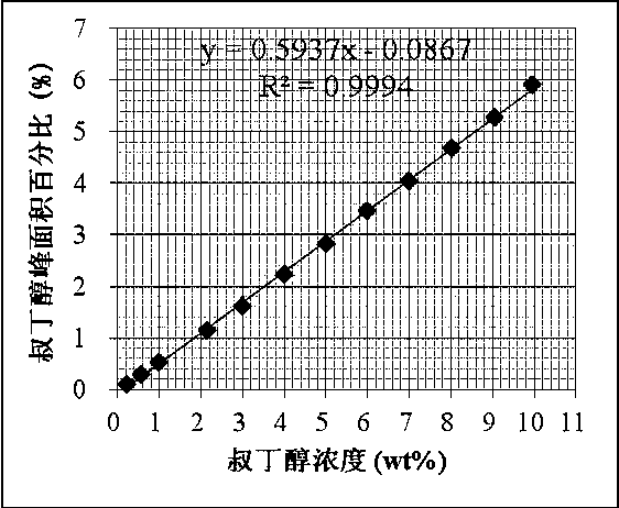 Method of measuring water phase C4 alcohols in isoprene synthesis industry (olefin aldehyde method)