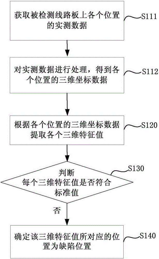 Method for detecting circuit board based on three-dimensional characteristics