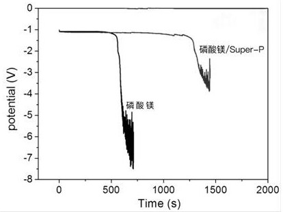 A kind of method for preparing magnesium phosphate/super-p composite corrosion-resistant coating