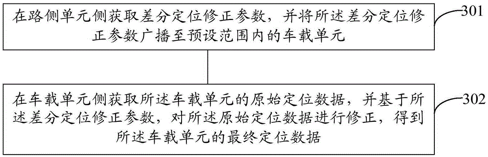 Difference location method based on intelligent vehicular access cooperation system and intelligent vehicular access cooperation system