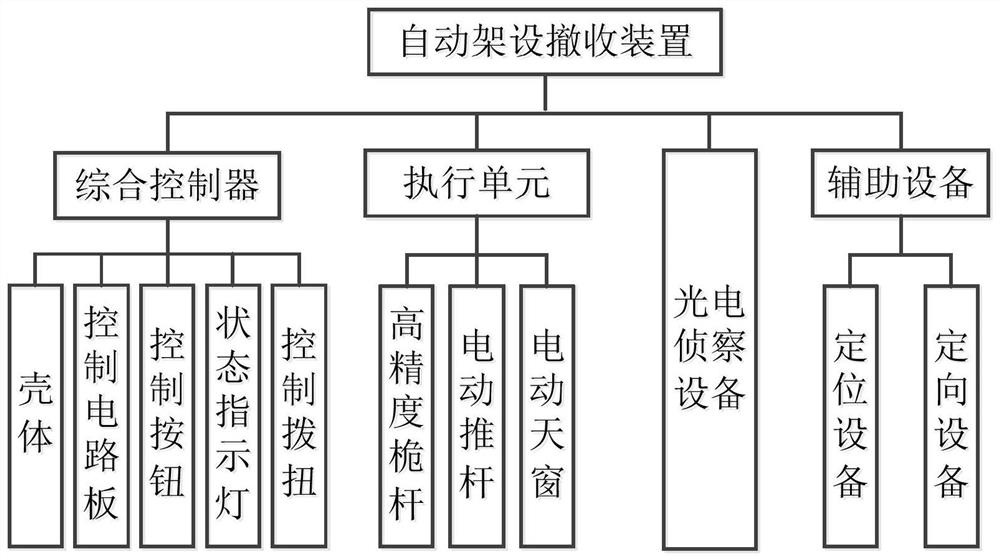 A vehicle-mounted photoelectric reconnaissance system automatic erection withdrawal device