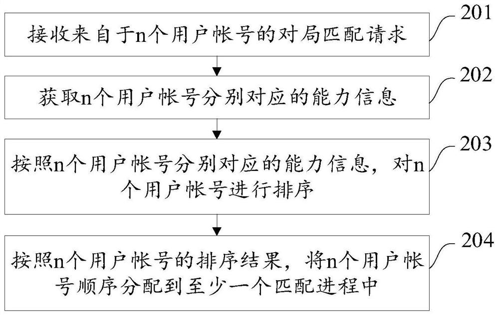 Matching process allocation method and device, server, terminal and storage medium