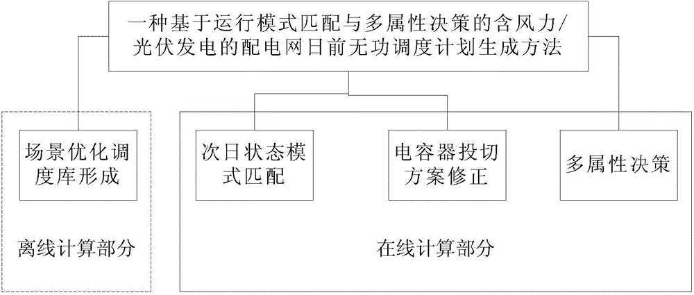 Device and method for generating day-ahead reactive power dispatch of power distribution network containing wind/photovoltaic power generation