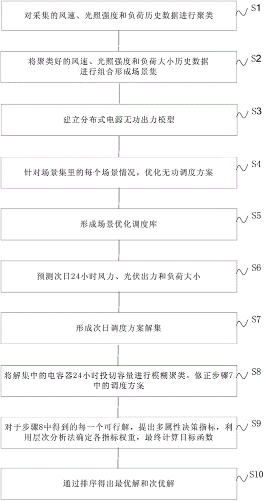 Device and method for generating day-ahead reactive power dispatch of power distribution network containing wind/photovoltaic power generation