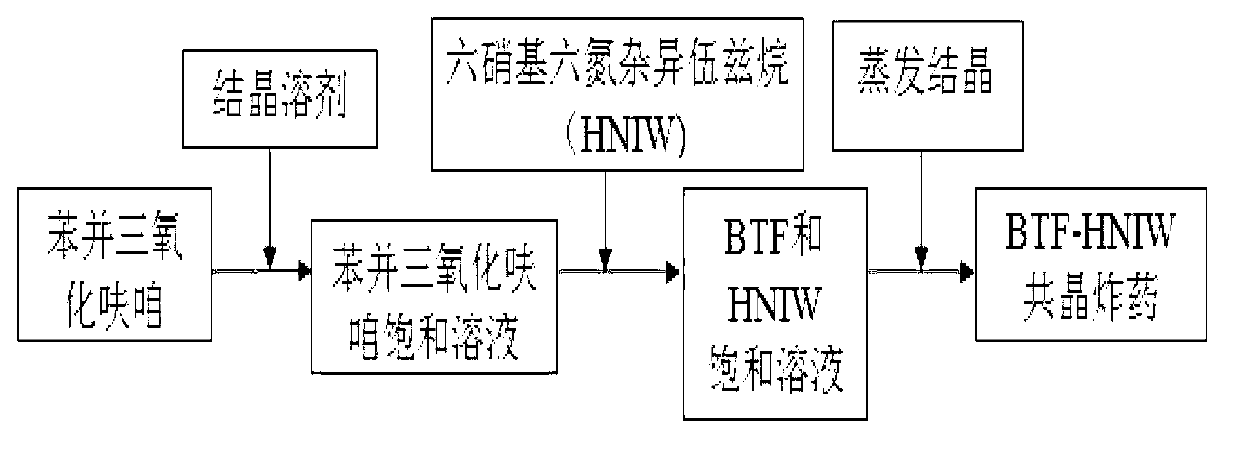 Method for preparing BTF-HNIW (benzotrifuroxan- hexanitrohexaazaisowurtzitane) eutectic explosive