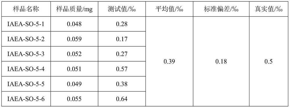 Elemental analysis-mass spectrometry combined system and method for testing trace sulfur isotopes