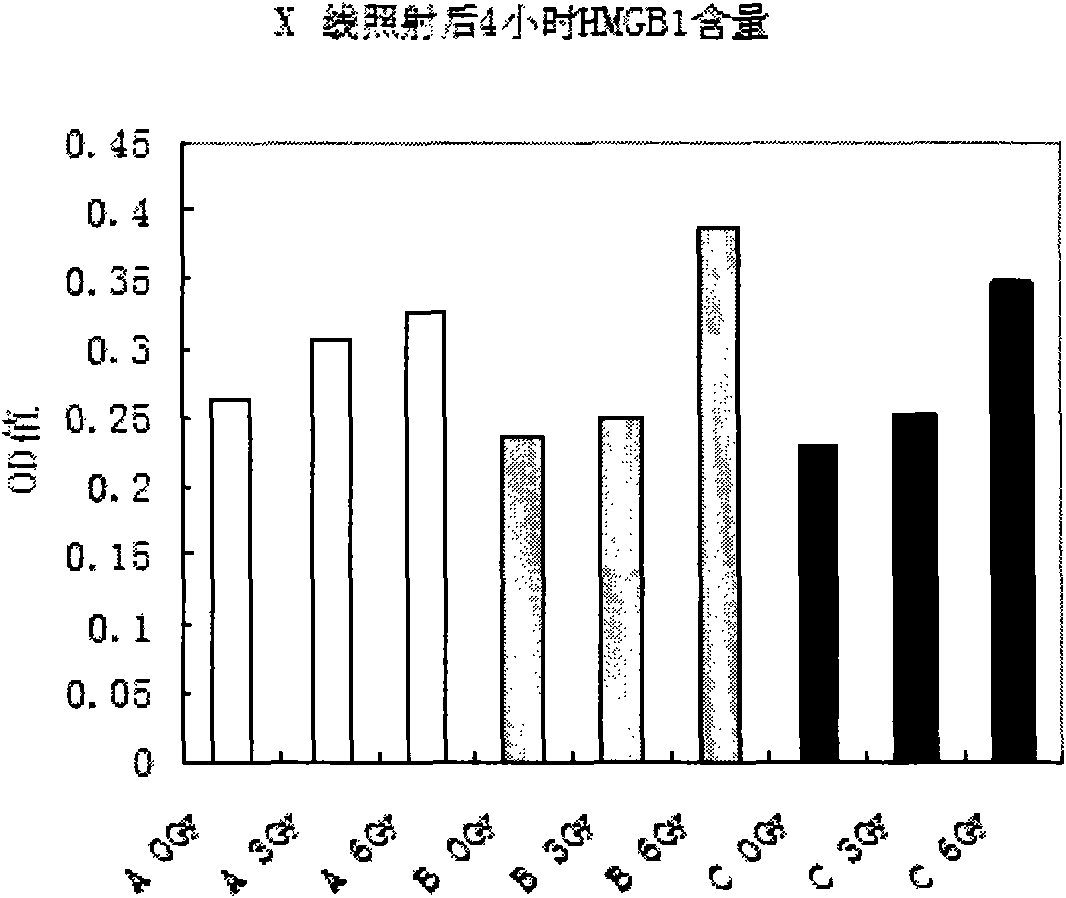 Application of high mobility group box 1 (HMGB1) as biological dosemeter of ionizing radiation