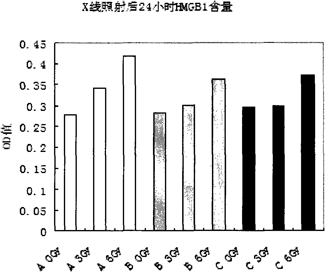 Application of high mobility group box 1 (HMGB1) as biological dosemeter of ionizing radiation