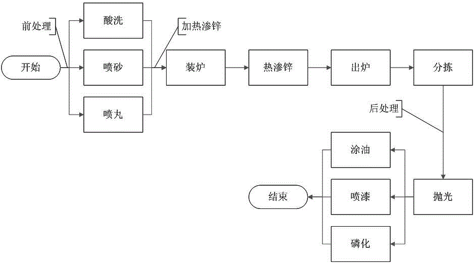 Zinc powder sherardizing method of machined steel product with no hydrogen embrittlement and low surface damage