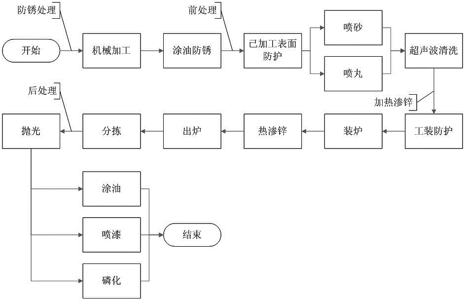 Zinc powder sherardizing method of machined steel product with no hydrogen embrittlement and low surface damage