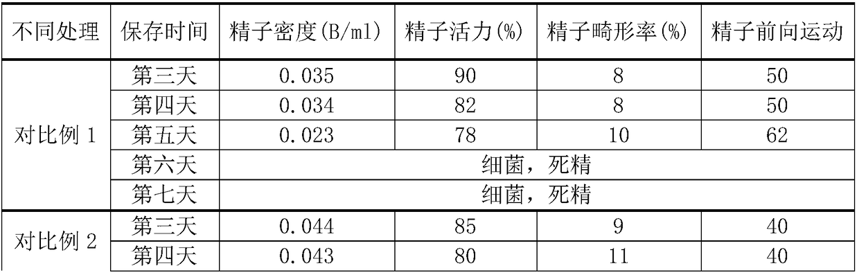 Pig sperm diluent and application