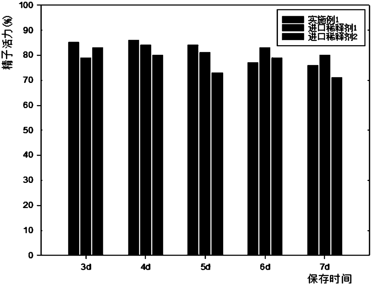 Pig sperm diluent and application