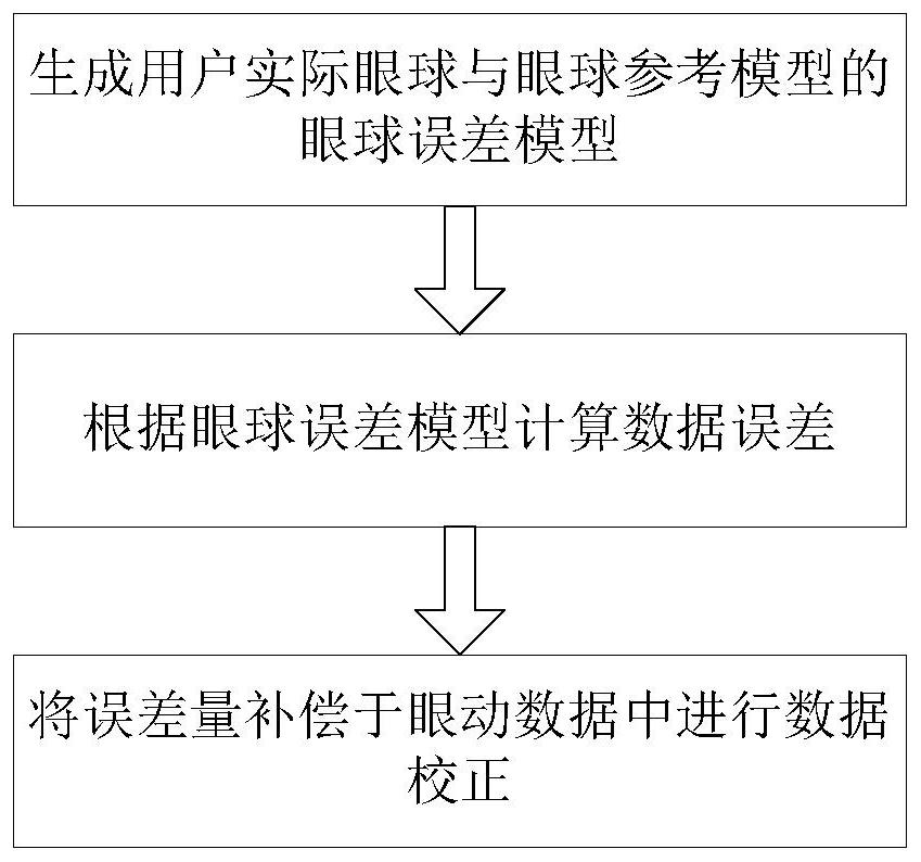 Eye movement data correction method based on eyeball error model