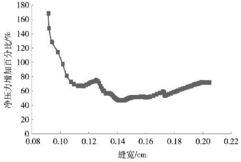 A deep shale gas development method