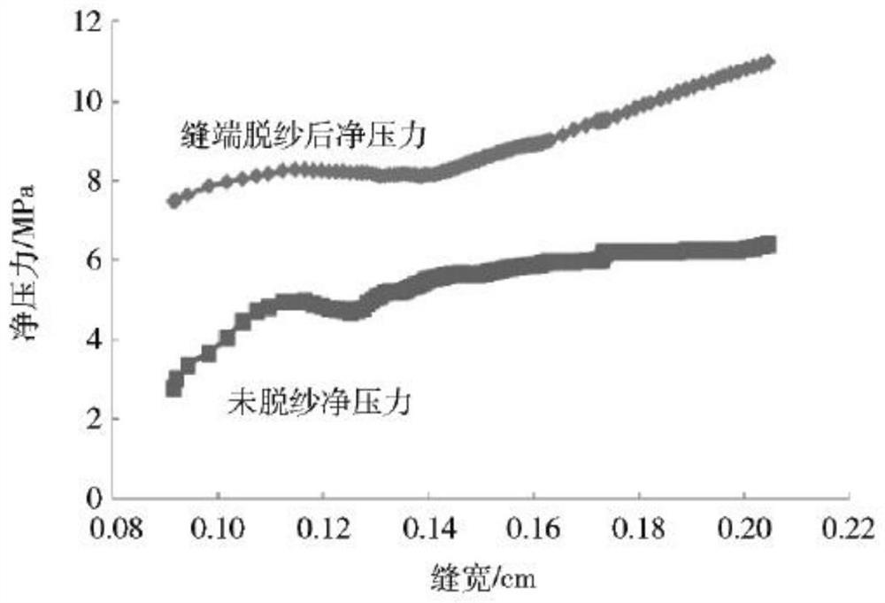 A deep shale gas development method