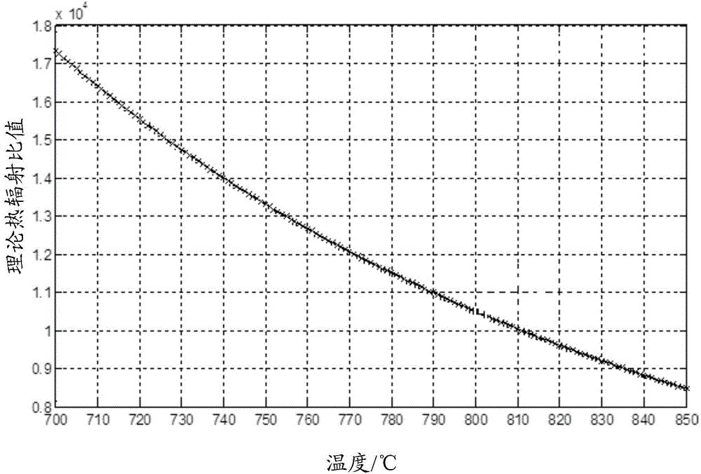 Film growth self-calibration real-time temperature measurement device