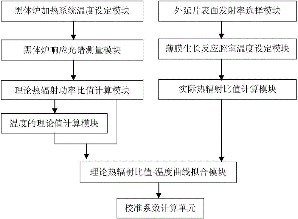 Film growth self-calibration real-time temperature measurement device