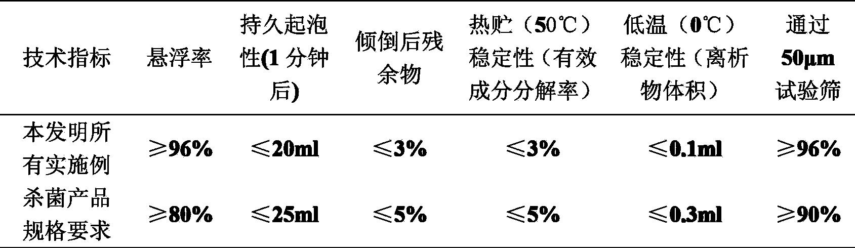 Sterilization composition containing ametoctradin and methoxyacrylates