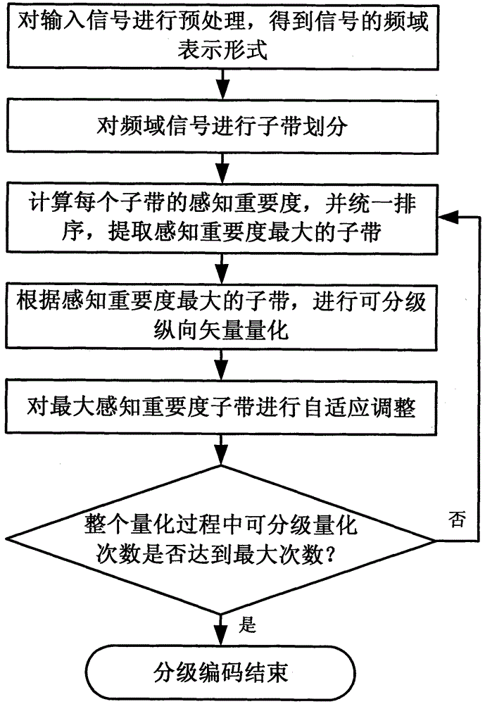 Audio fine scalable coding method and system based on perception self-adaption bit allocation