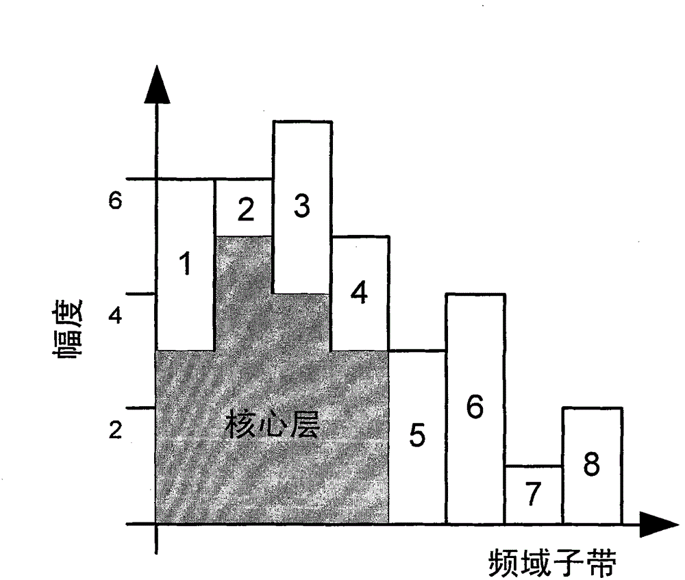 Audio fine scalable coding method and system based on perception self-adaption bit allocation