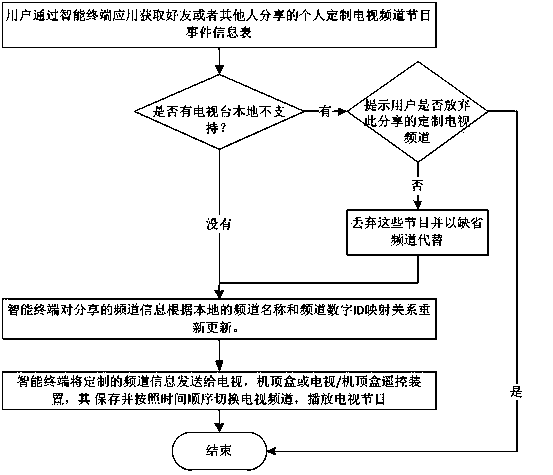 Method for individually customizing television program channels