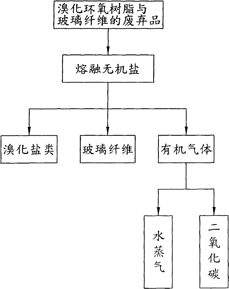 Method for recovering base materials in classification by thermally cracking organic polymer mixtures and device thereof