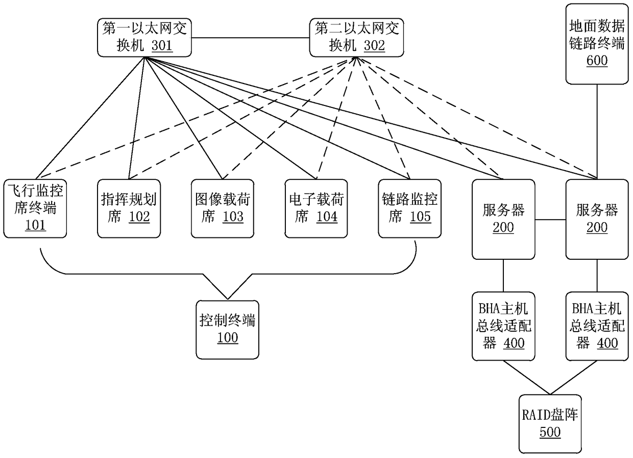 A UAV ground station bus system