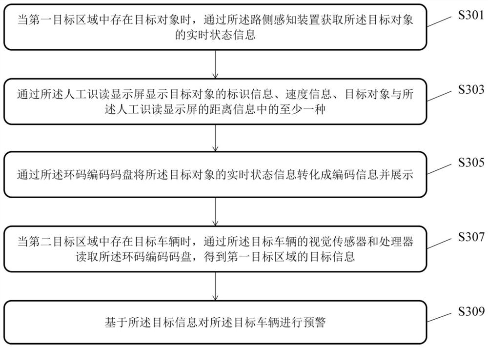 Driving early warning method, device, system and equipment, and storage medium