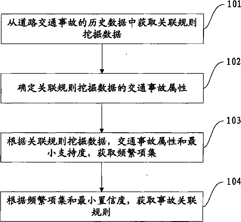 Method and device for data mining of road traffic accident based on association rule