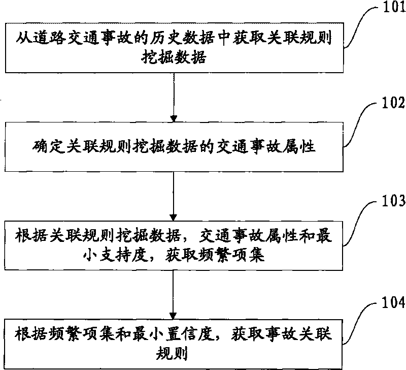 Method and device for data mining of road traffic accident based on association rule