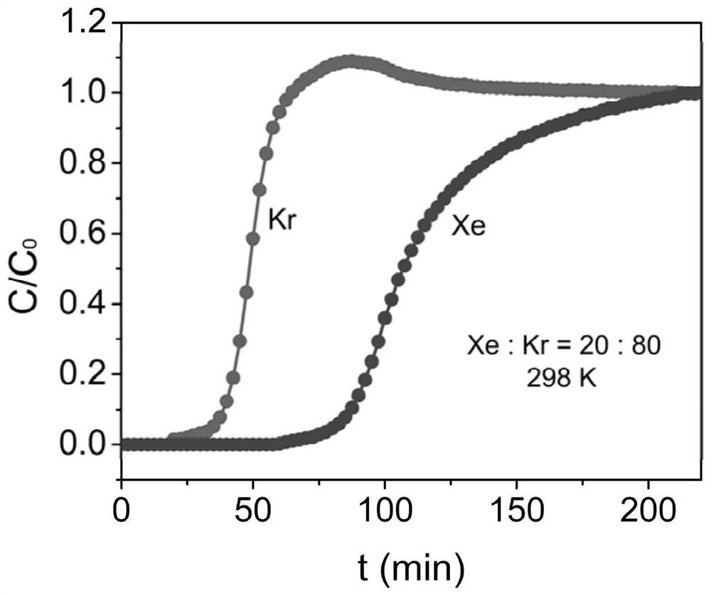 A metal organic framework material for separating xenon and krypton and a method for separating xenon and krypton