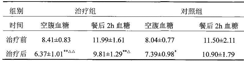 Medicinal composition for treating type II diabetes mellitus and preparation method thereof